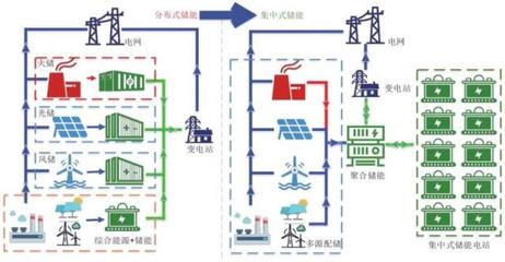 雙碳目標下儲能參與電力系統(tǒng)輔助服務的發(fā)展前景與技術路徑